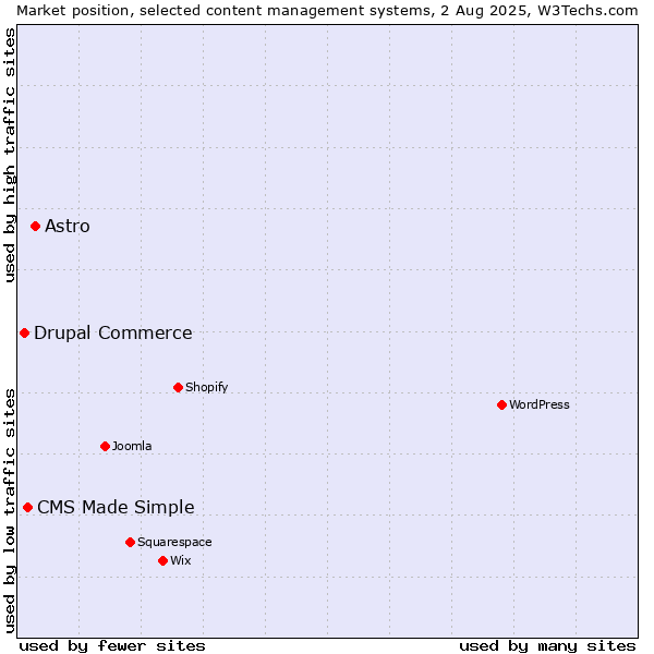 Market position of Astro vs. CMS Made Simple vs. Drupal Commerce