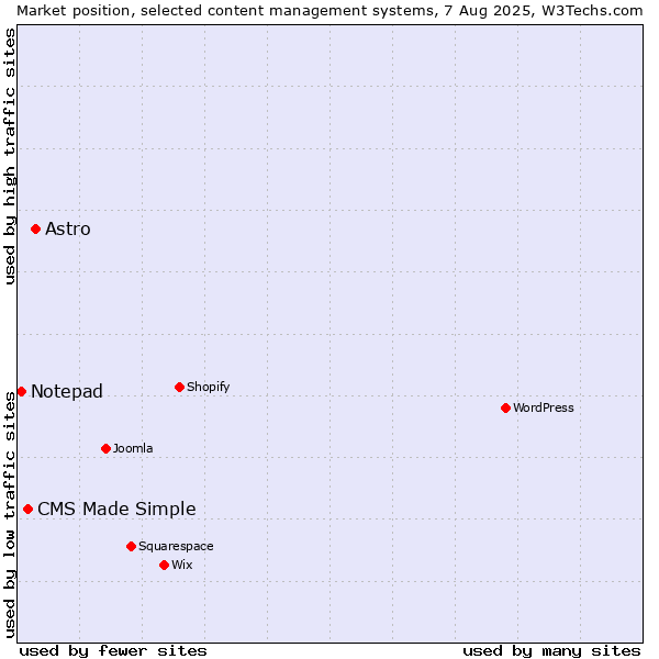 Market position of Astro vs. CMS Made Simple vs. Notepad