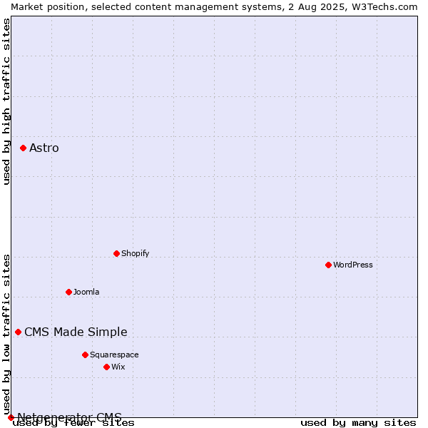 Market position of Astro vs. CMS Made Simple vs. Netgenerator CMS