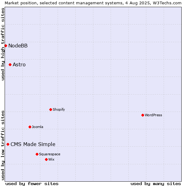 Market position of Astro vs. CMS Made Simple vs. NodeBB
