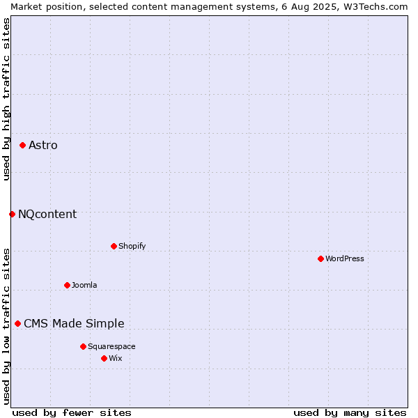 Market position of Astro vs. CMS Made Simple vs. NQcontent
