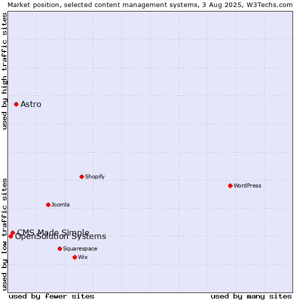 Market position of Astro vs. CMS Made Simple vs. OpenSolution Systems