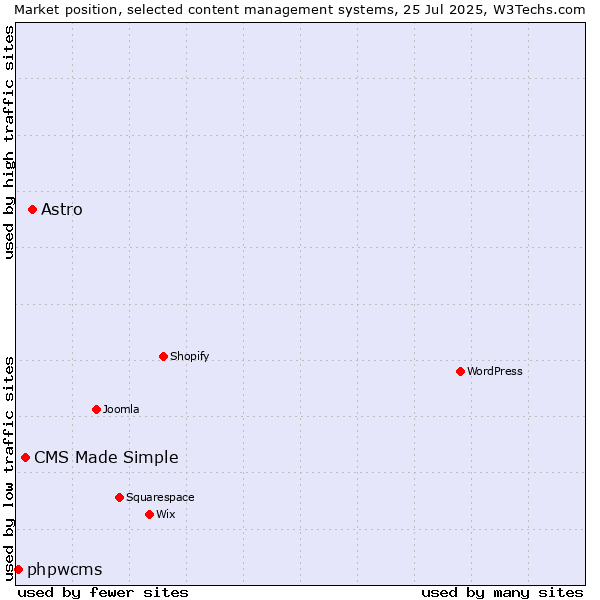 Market position of Astro vs. CMS Made Simple vs. phpwcms