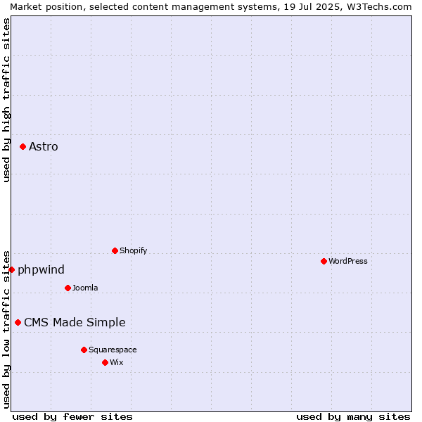Market position of Astro vs. CMS Made Simple vs. phpwind