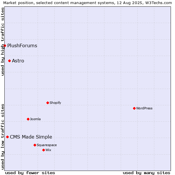 Market position of Astro vs. CMS Made Simple vs. PlushForums