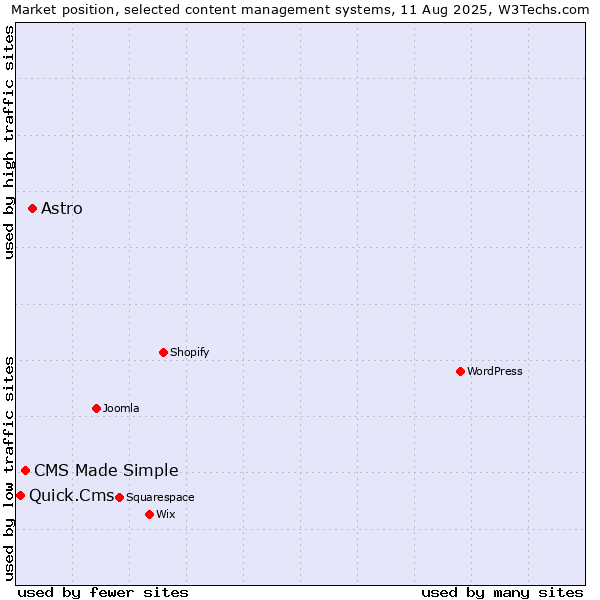Market position of Astro vs. CMS Made Simple vs. Quick.Cms
