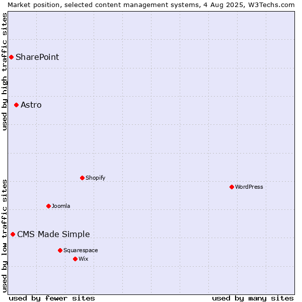 Market position of Astro vs. CMS Made Simple vs. SharePoint