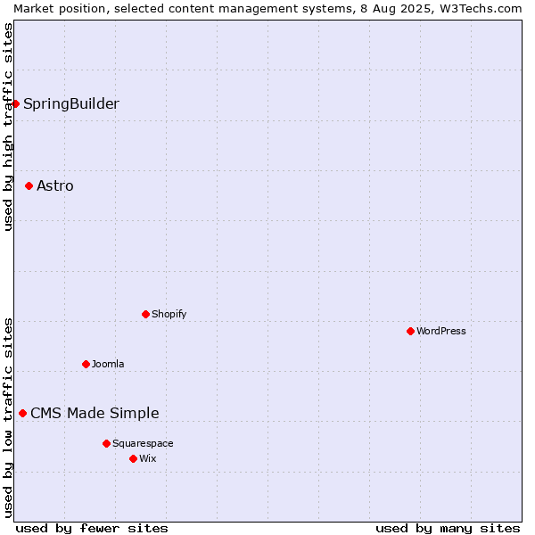 Market position of Astro vs. CMS Made Simple vs. SpringBuilder