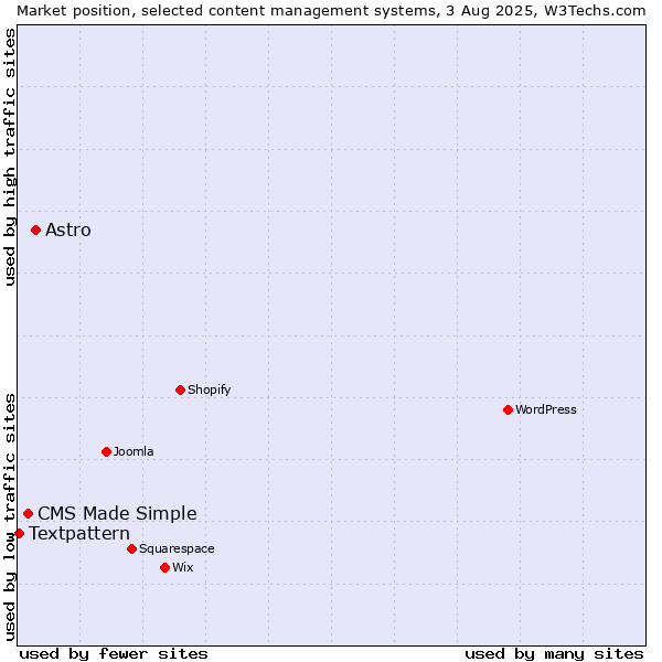 Market position of Astro vs. CMS Made Simple vs. Textpattern