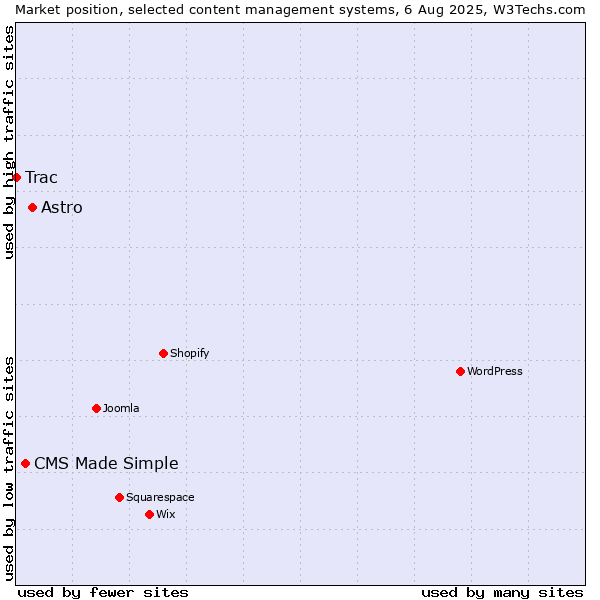 Market position of Astro vs. CMS Made Simple vs. Trac