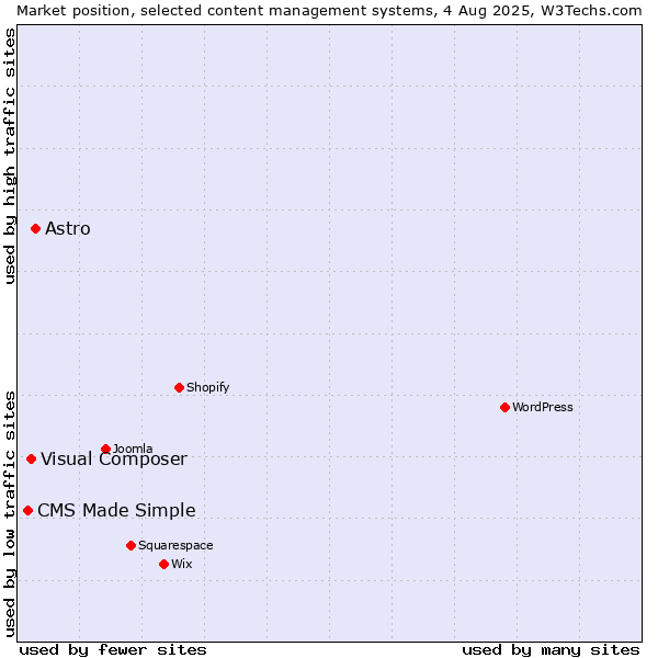 Market position of Astro vs. Visual Composer vs. CMS Made Simple