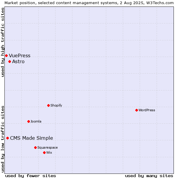Market position of Astro vs. CMS Made Simple vs. VuePress