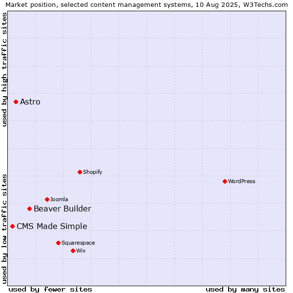 Market position of Beaver Builder vs. Astro vs. CMS Made Simple