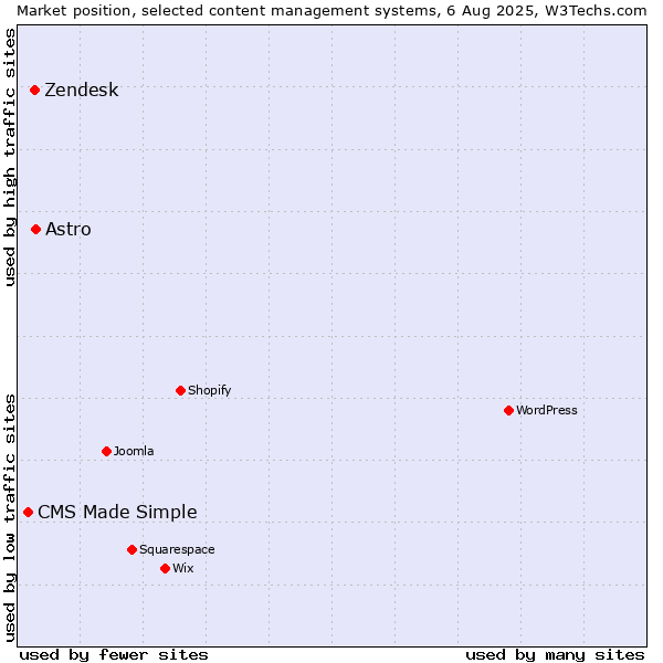 Market position of Astro vs. Zendesk vs. CMS Made Simple