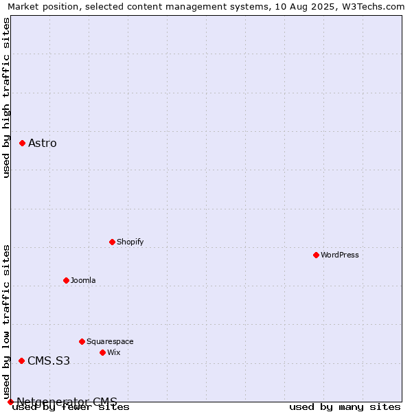 Market position of Astro vs. CMS.S3 vs. Netgenerator CMS