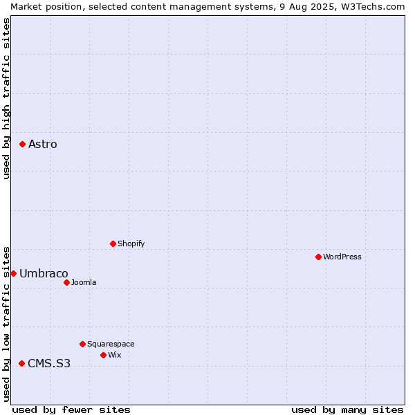 Market position of Astro vs. CMS.S3 vs. Umbraco