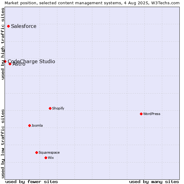 Market position of Astro vs. Salesforce vs. CodeCharge Studio