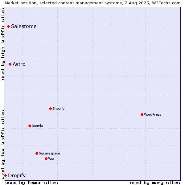 Market position of Astro vs. Salesforce vs. Dropify