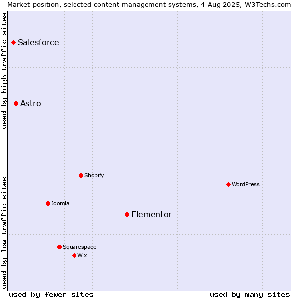 Market position of Elementor vs. Astro vs. Salesforce