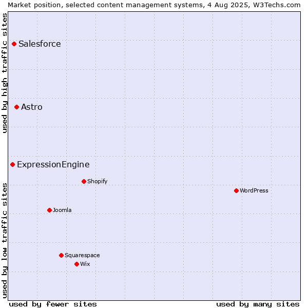 Market position of Astro vs. Salesforce vs. ExpressionEngine