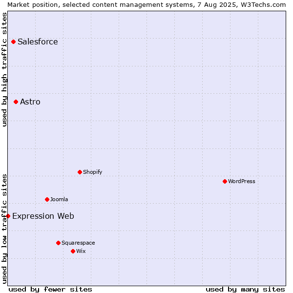 Market position of Astro vs. Salesforce vs. Expression Web
