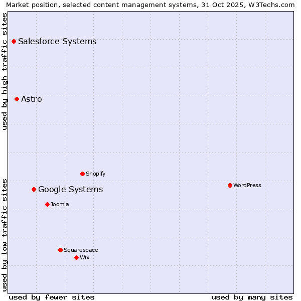 Market position of Google Systems vs. Astro vs. Salesforce