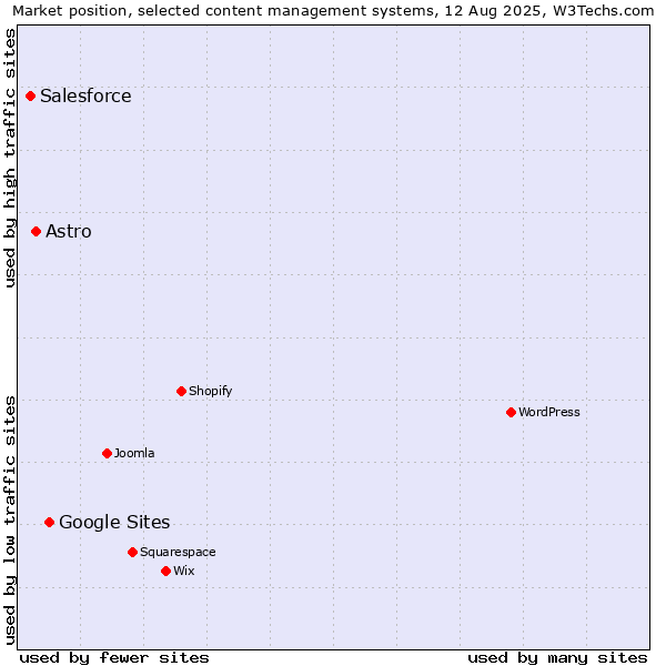 Market position of Google Sites vs. Astro vs. Salesforce