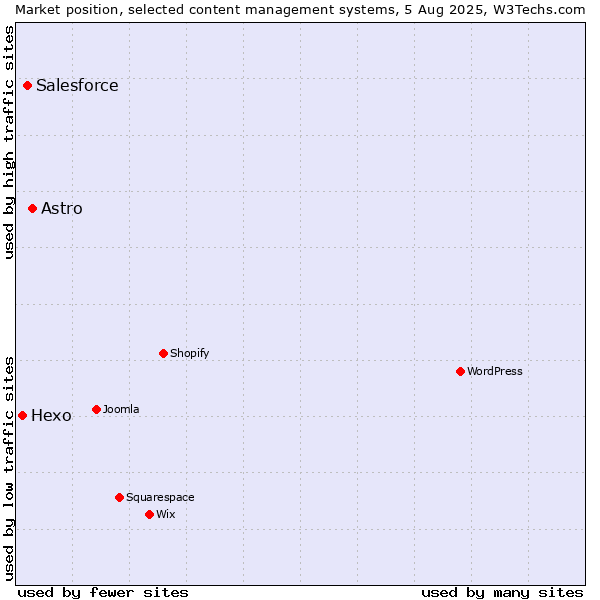 Market position of Astro vs. Salesforce vs. Hexo