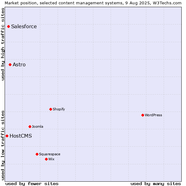 Market position of Astro vs. Salesforce vs. HostCMS