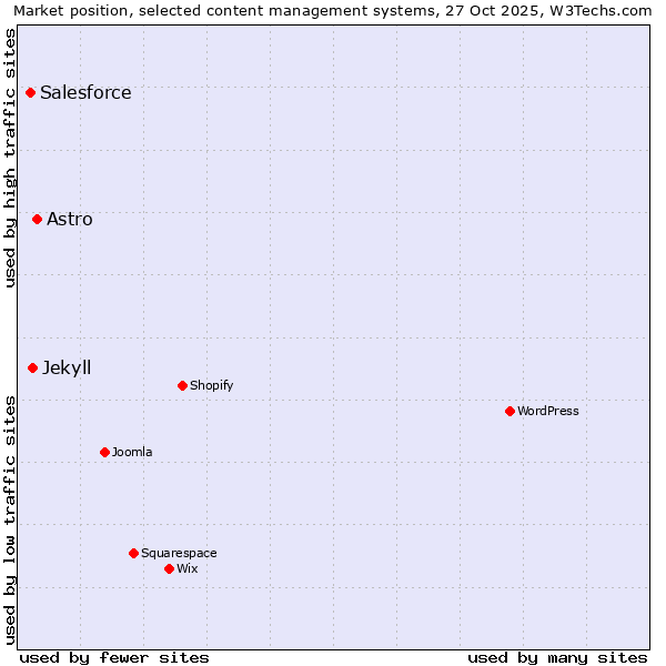 Market position of Astro vs. Jekyll vs. Salesforce