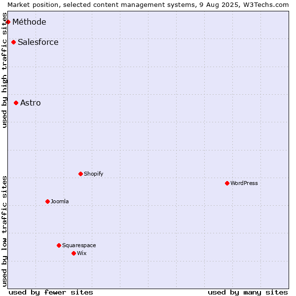 Market position of Astro vs. Salesforce vs. Méthode