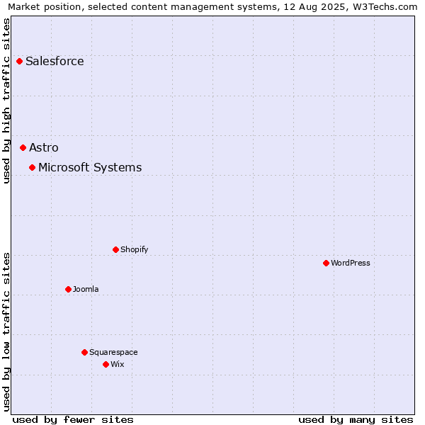 Market position of Microsoft Systems vs. Astro vs. Salesforce