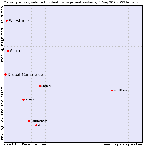 Market position of Astro vs. Salesforce vs. Drupal Commerce