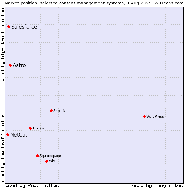 Market position of Astro vs. Salesforce vs. NetCat