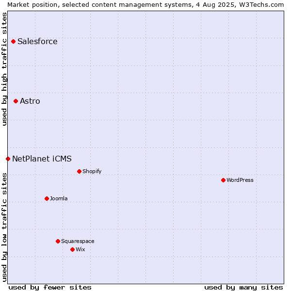 Market position of Astro vs. Salesforce vs. NetPlanet iCMS