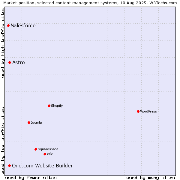Market position of Astro vs. One.com Website Builder vs. Salesforce