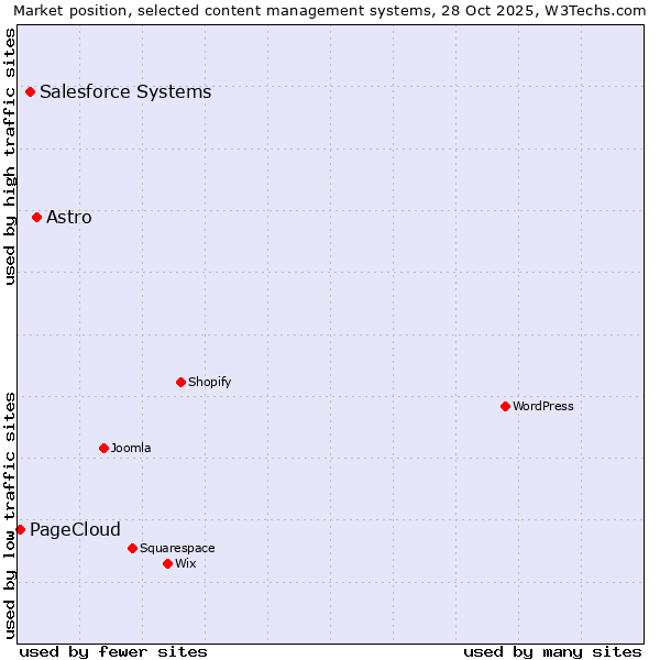 Market position of Astro vs. Salesforce vs. PageCloud