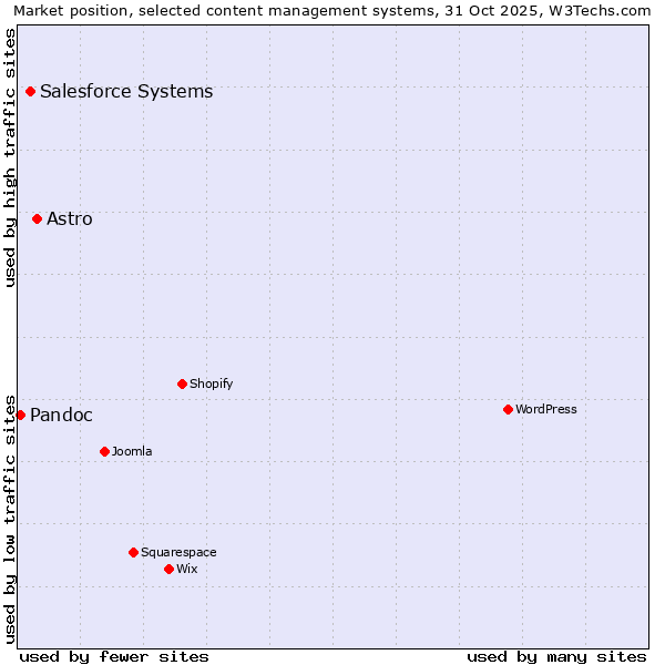 Market position of Astro vs. Salesforce vs. Pandoc
