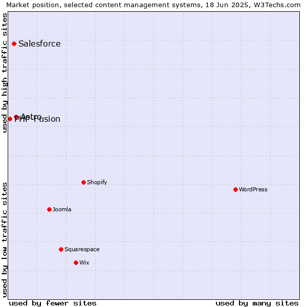 Market position of Astro vs. Salesforce vs. PHP-Fusion
