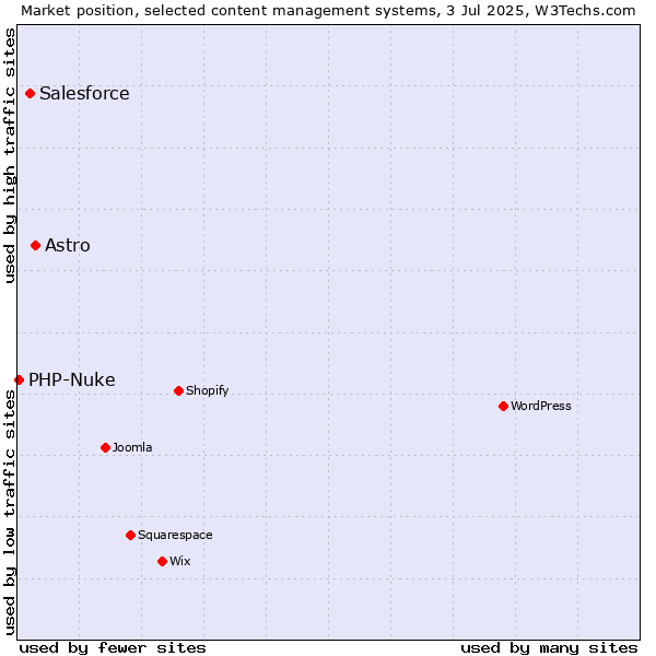 Market position of Astro vs. Salesforce vs. PHP-Nuke