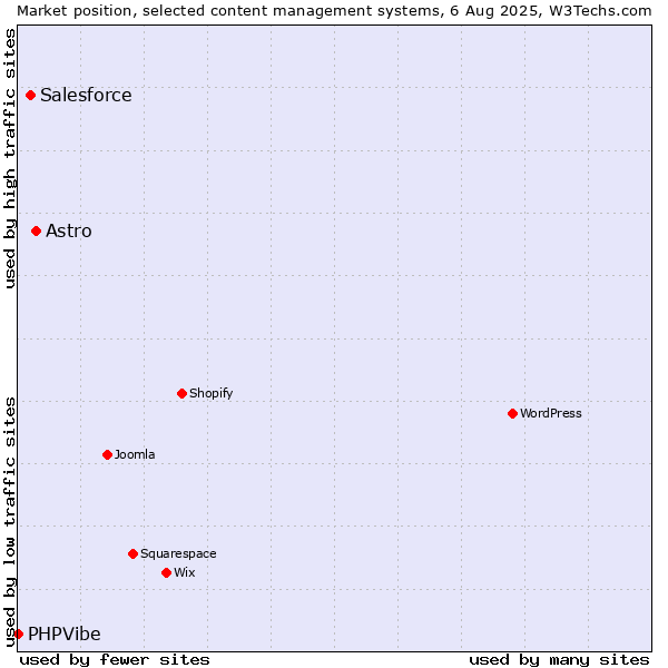 Market position of Astro vs. Salesforce vs. PHPVibe