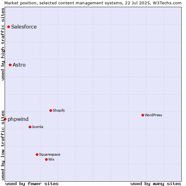 Market position of Astro vs. Salesforce vs. phpwind