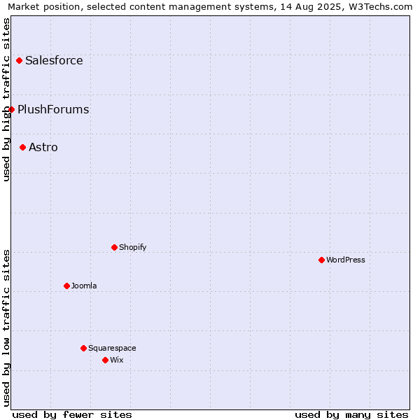 Market position of Astro vs. Salesforce vs. PlushForums