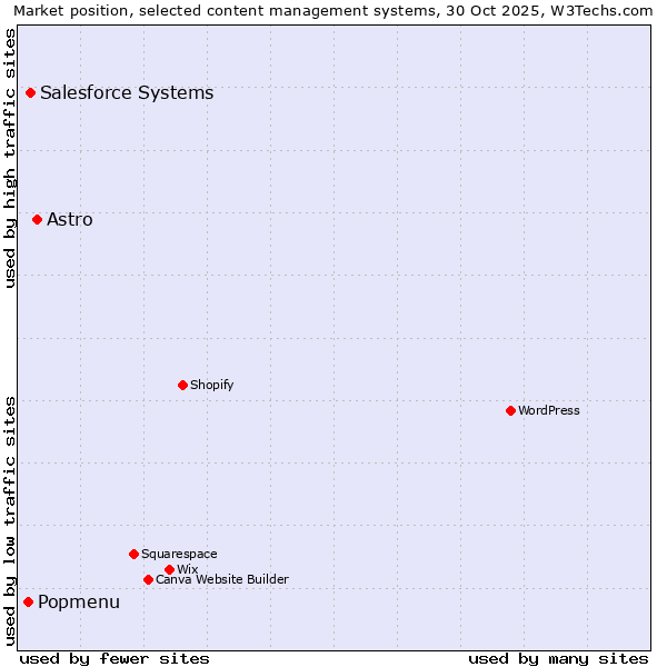 Market position of Astro vs. Salesforce vs. Popmenu