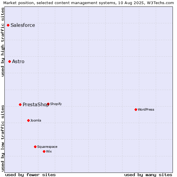 Market position of PrestaShop vs. Astro vs. Salesforce