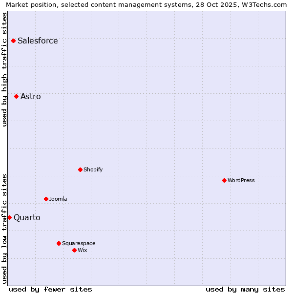 Market position of Astro vs. Salesforce vs. Quarto