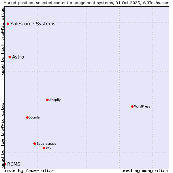 Market position of Astro vs. Salesforce vs. RCMS