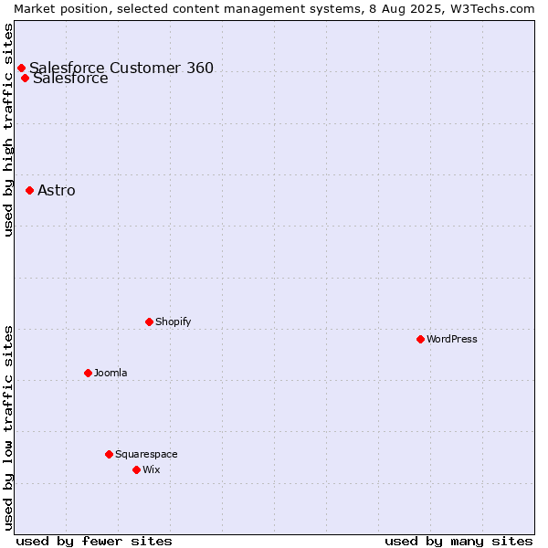 Market position of Astro vs. Salesforce vs. Salesforce Customer 360