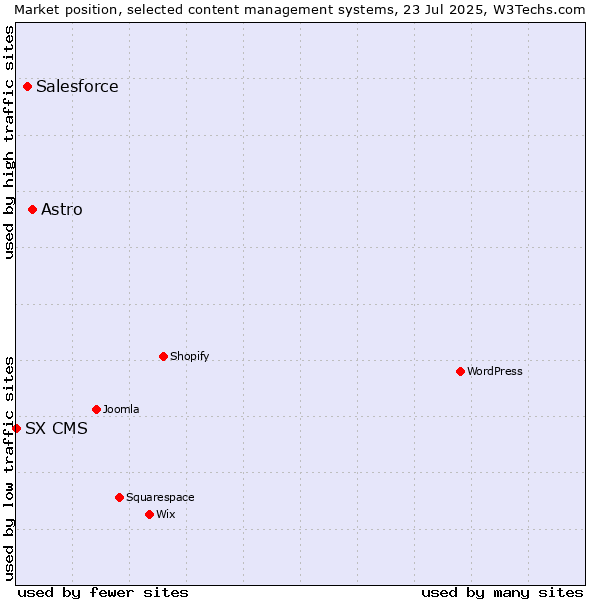 Market position of Astro vs. Salesforce vs. SX CMS