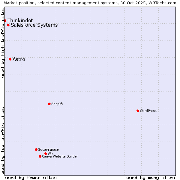 Market position of Astro vs. Salesforce vs. Thinkindot